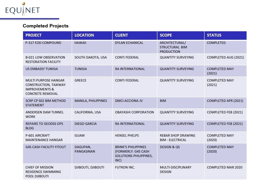 Equinet Completed Projects